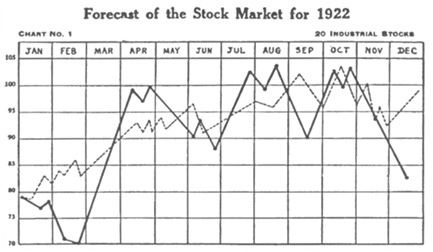 W. D. Gann 1922 Stock Market Forecast