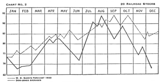 W. D. Gann's Forecast of Dow Railroad Stocks