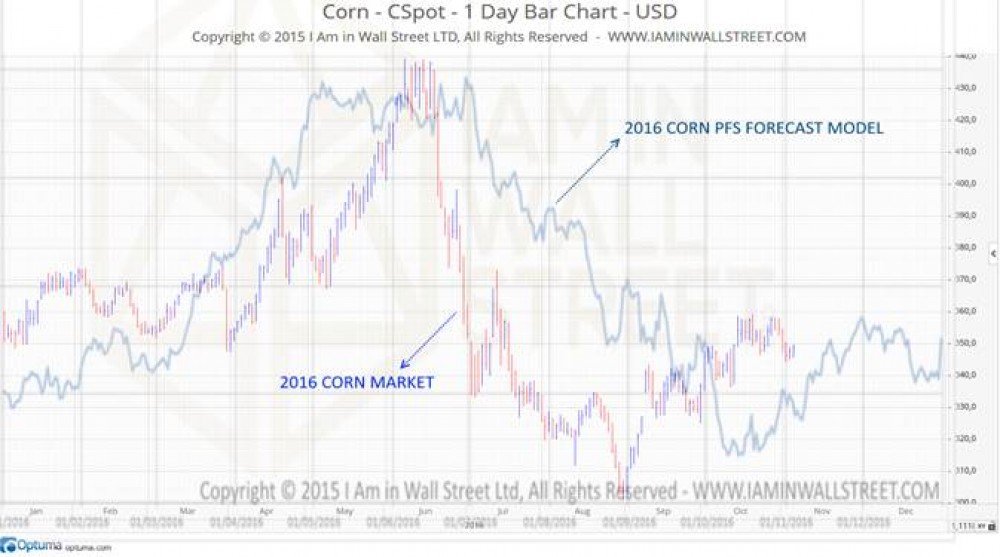 Daniele Prandelli's PFS Corn Forecast For 2016 - Blue Line is Forecasted 1 Year in Advance