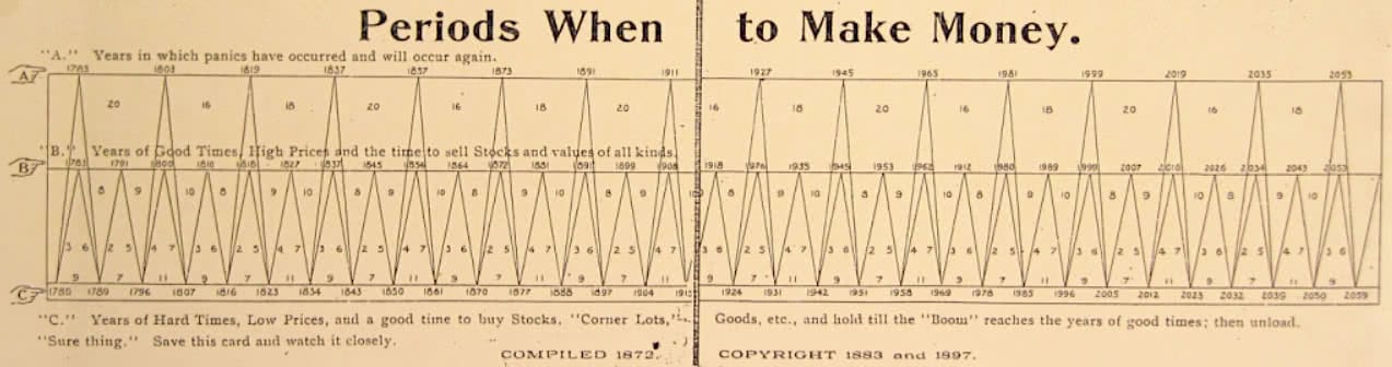 A chart depicting the cyclicality of Benner&rsquo;s prophecies.