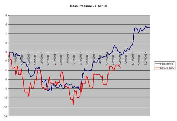 A mass pressure stock market forecast from Ferrera’s course “W.D. Gann’s Mass Pressure Charts”.