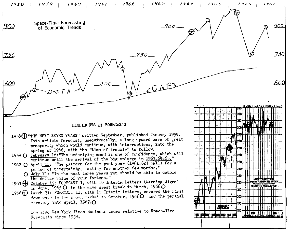 A chart highlighting the Hasbrouck&rsquo;s economic market forecasts from 1958&ndash;67.