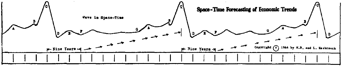 The archetypal structure and timing of economic trends according to the Hasbrouck&rsquo;s space-time theory.