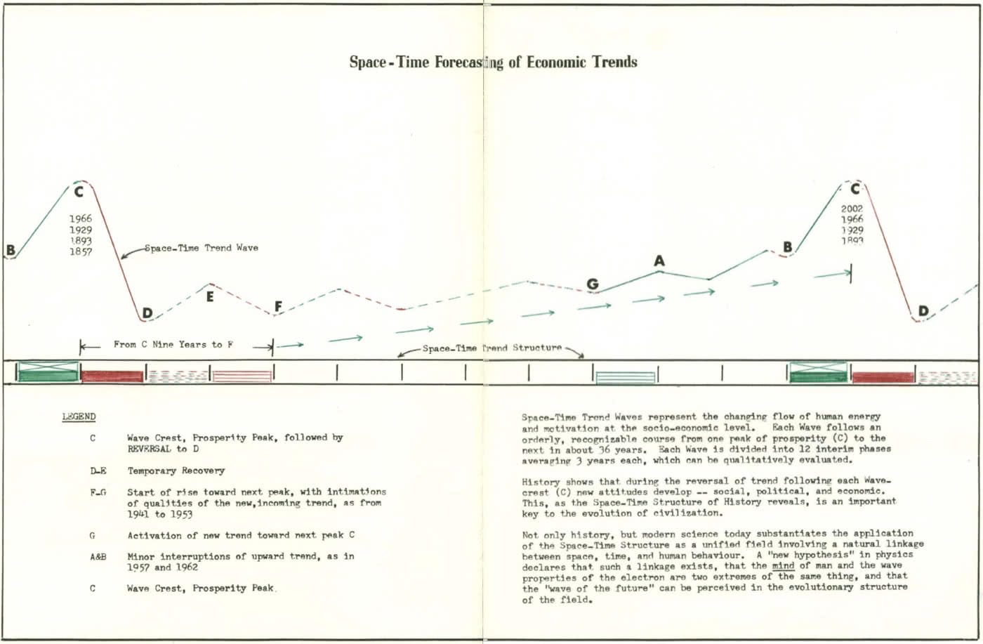The Hasbrouck 36 Year Cycle &ndash; Forecasted the Exponential Bull Market & 2002 Top 45 Years in Advance