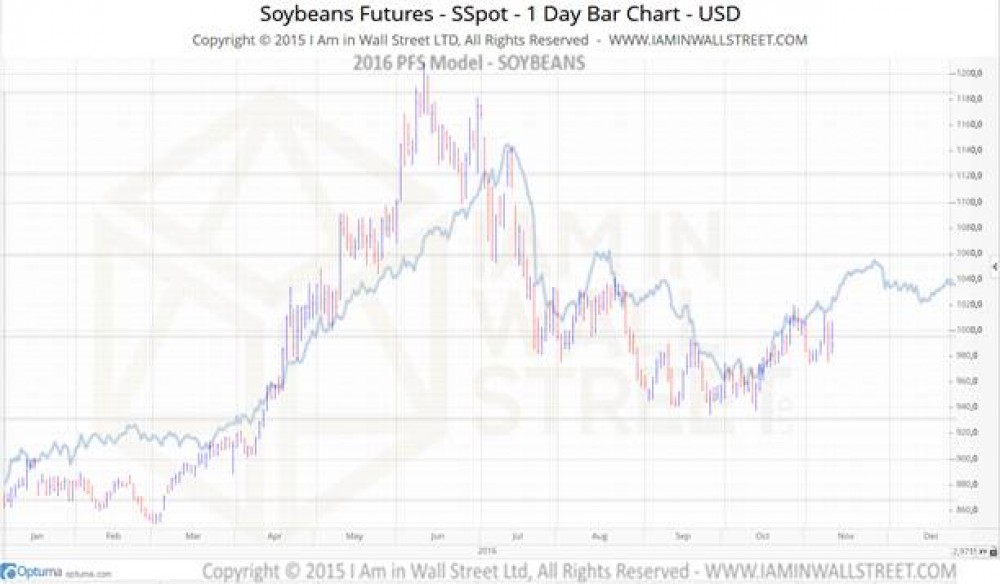 Prandelli 2016 PFS Forecast Model for Soybeans - Blue Line is Forecasted 1 Year in Advance