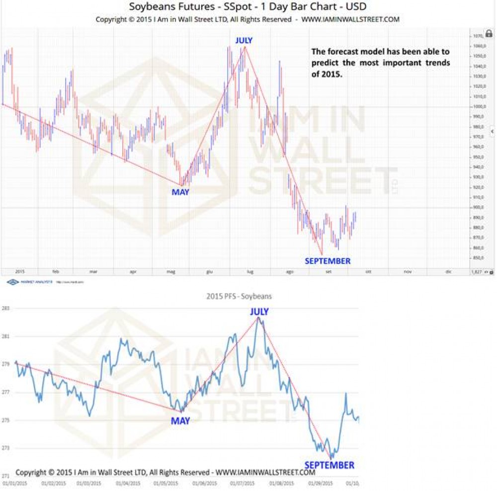 Prandelli's 2015 PFS Forecast for Soybeans